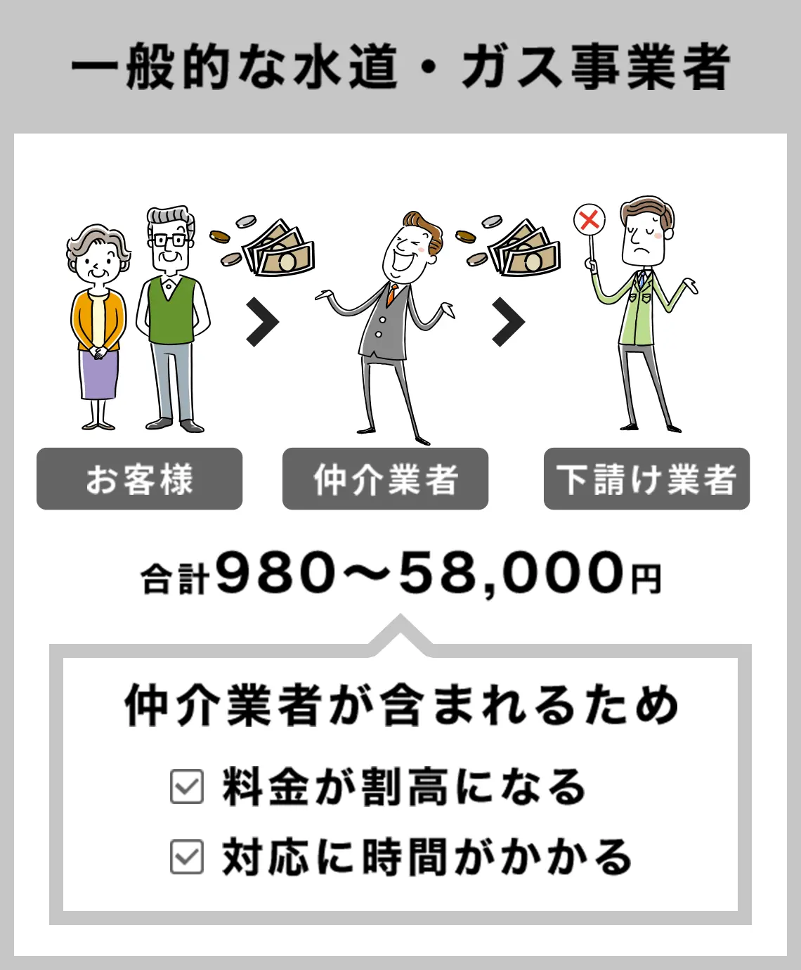 一般的な水道・ガス事業者 お客様→仲介業者→下請け業者 合計980~58,000円 仲介業者含まれるため、料金が割高になる、対応に時間がかかる