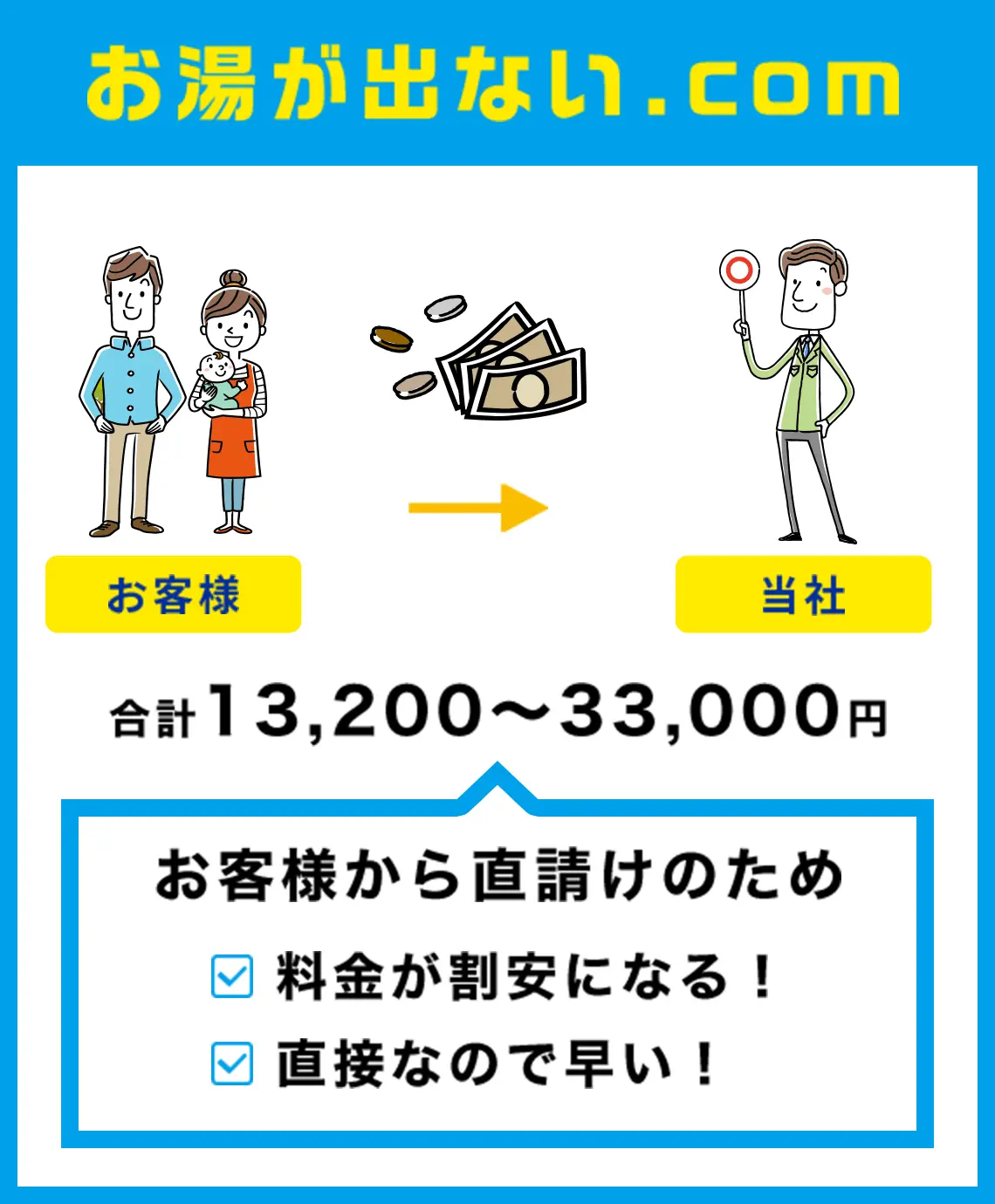 お湯が出ない.com 合計13,200~33,000円 お客様から直請けのため、料金が割安になる、直接なので早い！