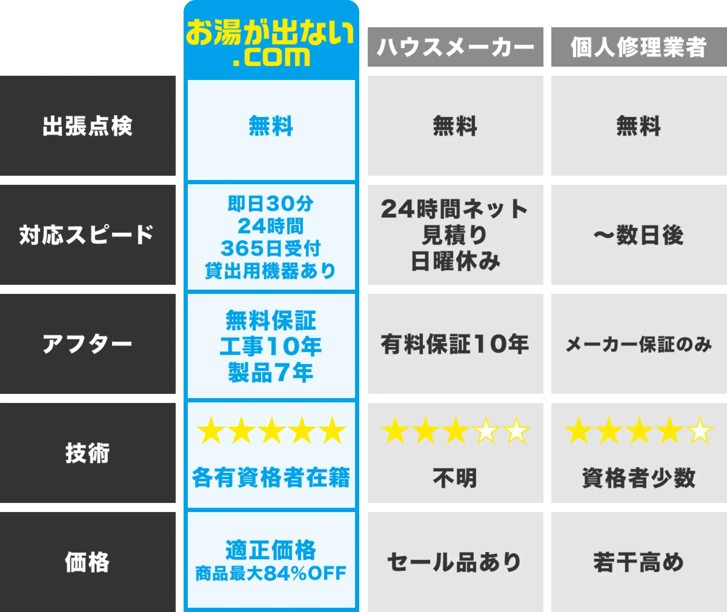 お湯が出ない.com、ハウスメーカー、個人修理業者を出張点検、対応スピード、アフター、技術、価格の５項目で比較